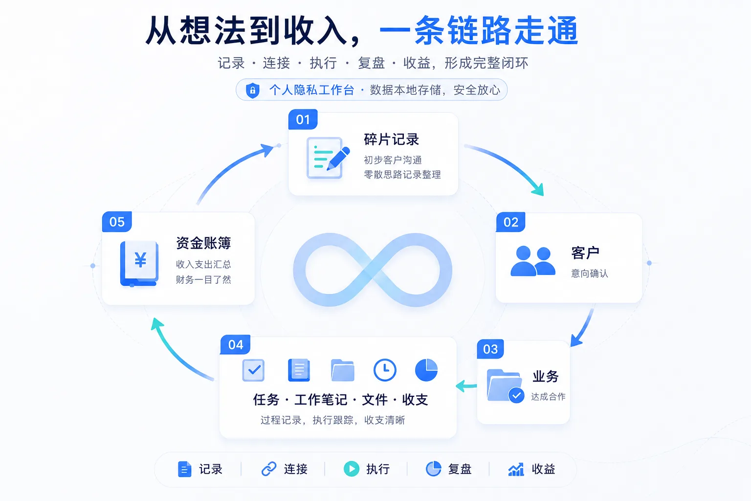 从想法到收入,一条链路走通: 碎片记录 → 客户 → 业务 → 任务·工作笔记·文件·收支 → 资金账簿